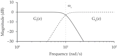 Figure 3. Frequency response of complementary filters with cut-off frequency ωc.