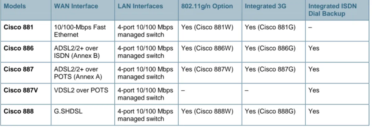 Figure 1.    Cisco 881 Integrated Services Router with Integrated 802.11n Access Point 
