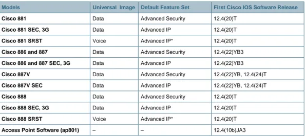 Table 4 lists the minimum Cisco IOS Software releases and the default Cisco IOS Software feature  sets