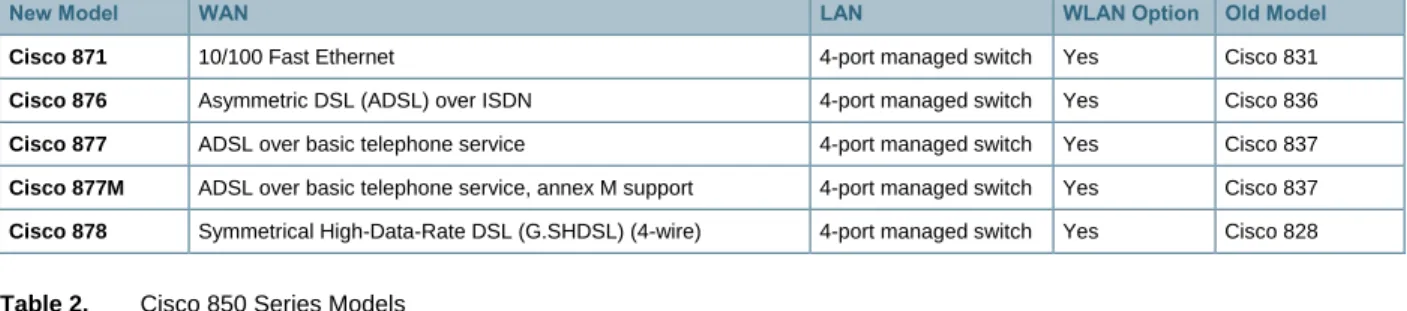 Table 1.  Cisco 870 Series Models 