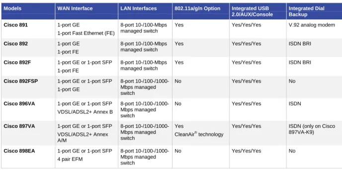 Table 1 summarizes the Cisco 890 Series models. 