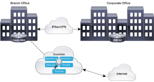 Figure 3.    Typical Cisco Integrated Services Router Web Security with Cisco ScanSafe Deployment 