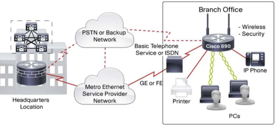 Figure 4 shows a typical small branch-office Metro Ethernet deployment. 