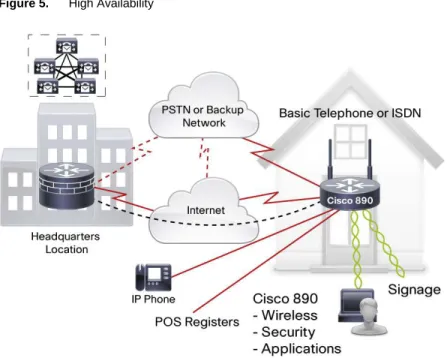 Figure 5.    High Availability 