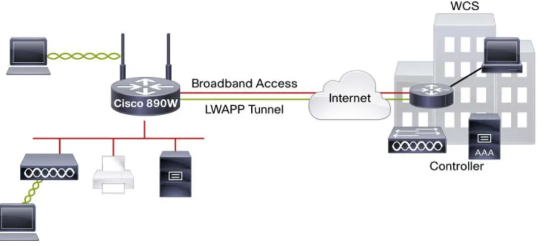 Figure 6 shows a Cisco 890 Series Router deployed in an enterprise small branch-office WLAN application
