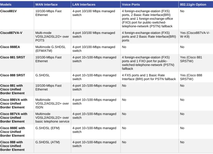 Table 2.  Cisco 880 Series Voice Models 