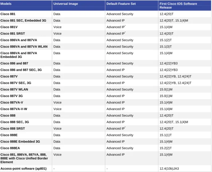 Table 4 lists the minimum Cisco IOS Software releases and the default Cisco IOS Software feature sets
