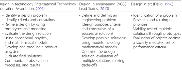 Table 1 Design process in different areas