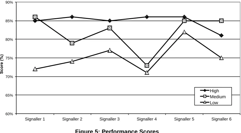 Figure 5: Performance Scores 