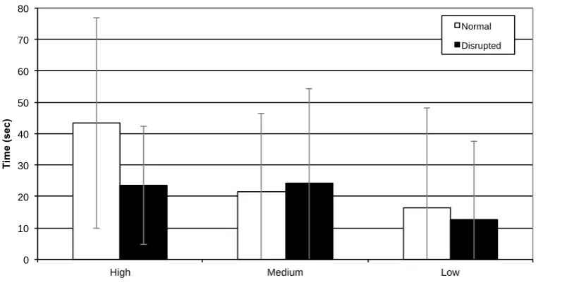 Figure 10: Mean Quiet Time  