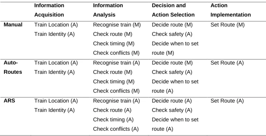 Table 2: Tasks for each LOA 