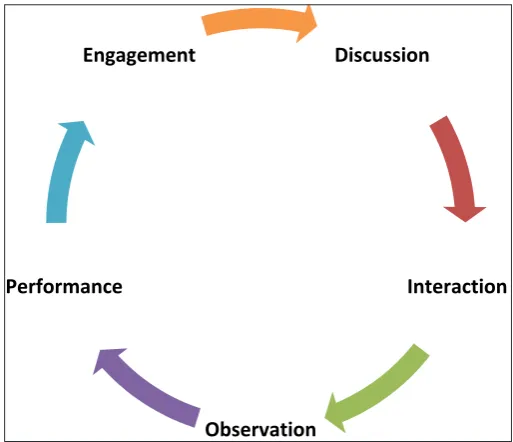 Fig. 1: Active Learning Cycle