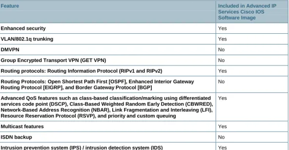 Table 2.  Cisco IOS Software Features Included in the Cisco 500 Series Secure Router 