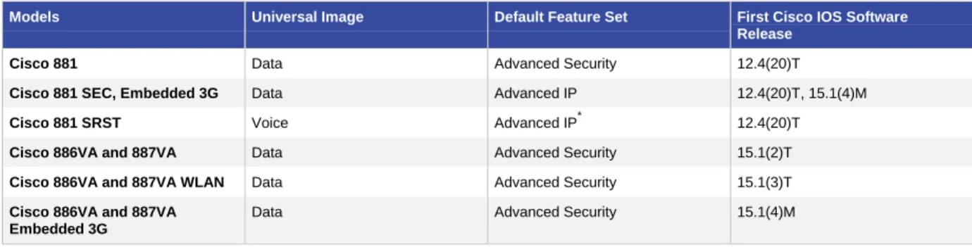 Table 4.  Cisco IOS Software Releases and Default Cisco IOS Software Feature Sets 