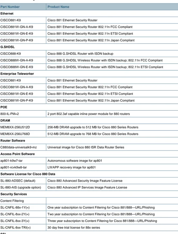 Table 8 lists ordering information for the Cisco 880 Series. To place an order, visit the   Cisco ordering homepage