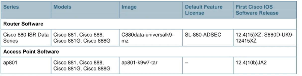 Table 9 gives the Cisco IOS Software images for the Cisco 880 Data Series Routers. 