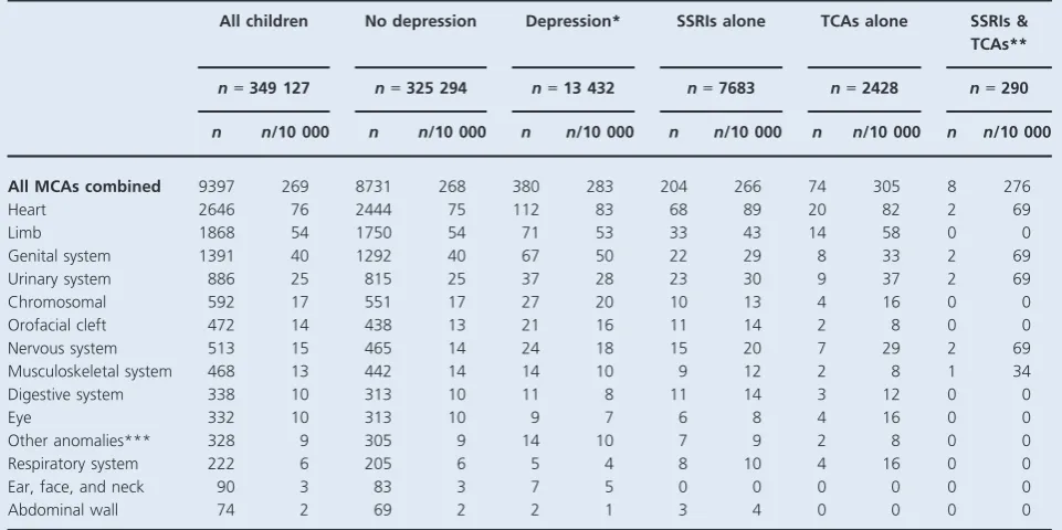 Table 2. Absolute risks (per 10 000 live births) of major congenital anomalies in children according to ﬁrst-trimester exposure to unmedicateddepression and antidepressant medications