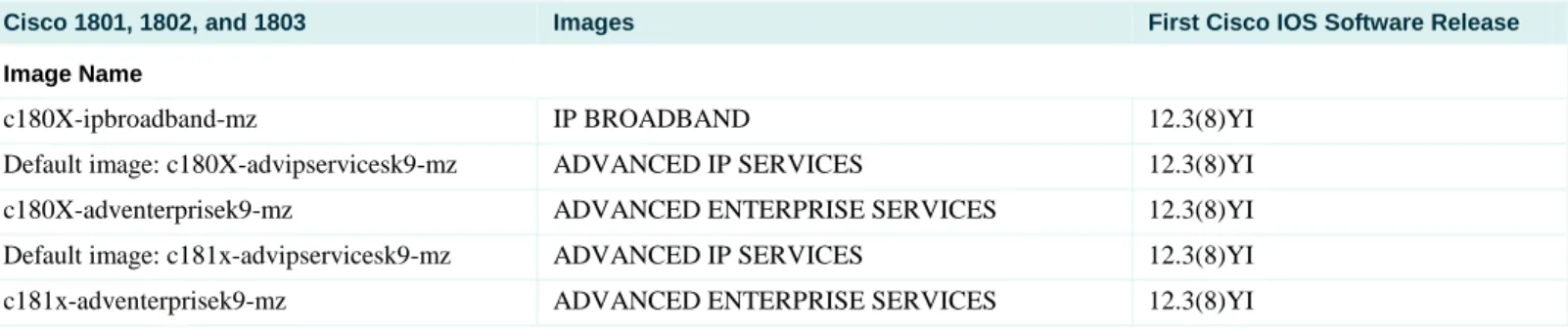 Table 5.  Cisco IOS Software Images for the Cisco 1801, 1802, 1803, 1811 and 1812 Routers 