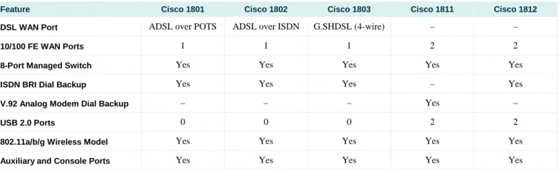 Table 1 summarizes the Cisco 1800 Series fixed-configuration router features. 