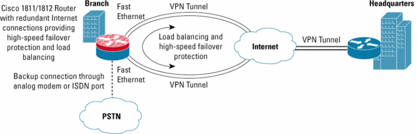 Figure 3.  High-Availability Small Branch Network with Cisco 1811 or 1812 Router 