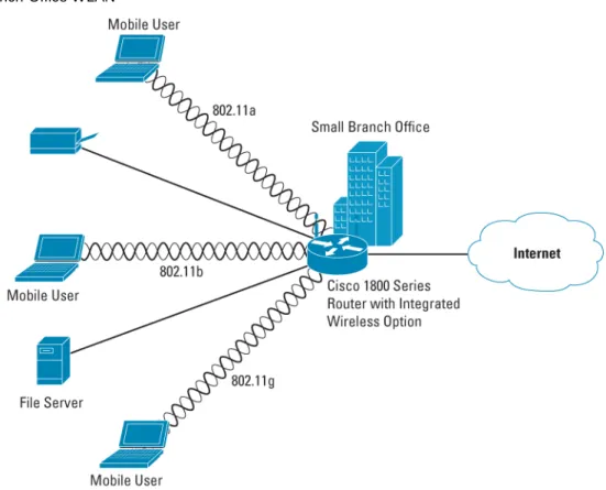 Figure 5 shows a Cisco 1800 Series fixed-configuration wireless router deployed in a small branch-office WLAN application