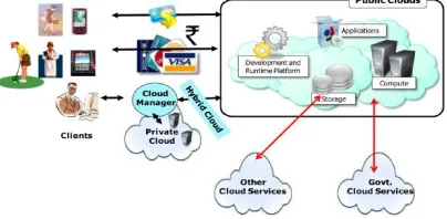 Fig 1. Architecture of Cloud Computing 