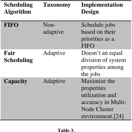 Table 3.  Advantages and Disadvantages in job Scheduling Algorithms 