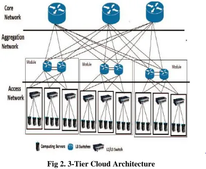 Fig 2. 3-Tier Cloud Architecture 