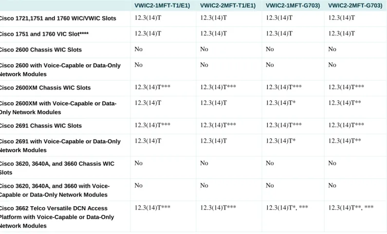 Table 1.  Cisco MFT VWIC2 Platform Support and Minimum Cisco IOS Software Release Requirements 