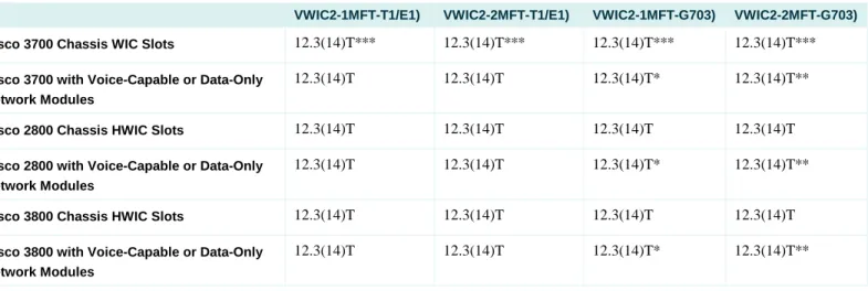 Table 2.  Cisco MFT VWIC2 Card Feature Comparison  Part Number  Number 