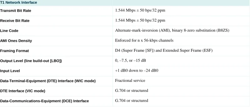 Table 4.   T1 Network Interface Specifications  T1 Network Interface 