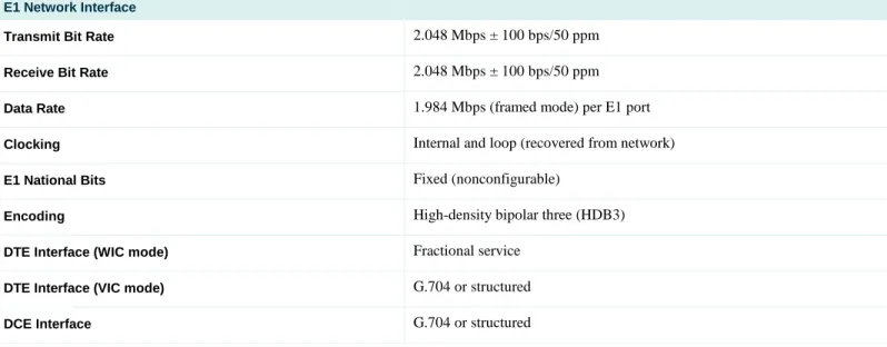 Table 5.  E1 Network Interface Specifications  E1 Network Interface 
