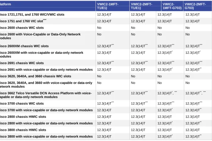 Table 1.  Cisco MFT VWIC2 Platform Support and Minimum Cisco IOS Software Release Requirements 