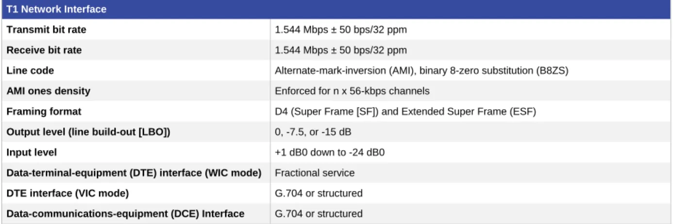 Table 4.  T1 Network Interface Specifications 