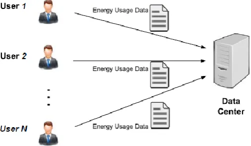 Figure 1:  Energy Usage Data Sharing in Smart Grid  