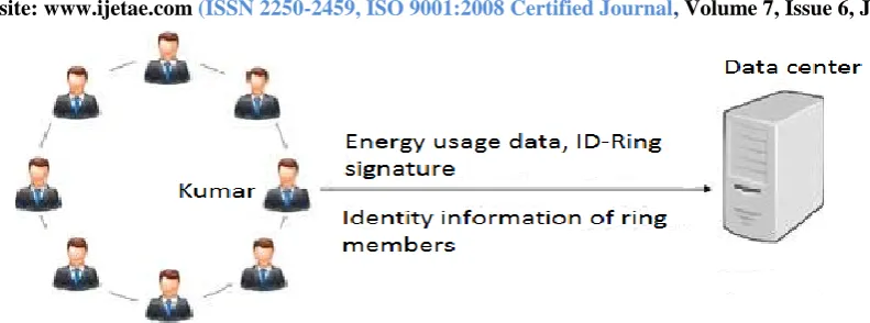 Figure 2: A solution based on ID-based ring signature. 