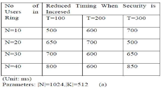Table 1:  No. of user and their time