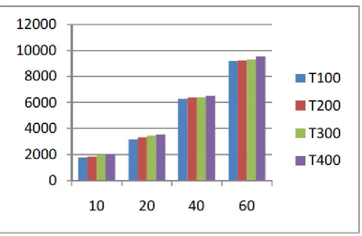 Figure 1: The average time for the data owner to create signature, when key size 512 bit 