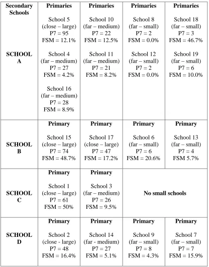 Table 5.4:Primary school sample and characteristics