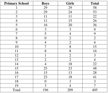 Table 5.5:Composition of sample by gender and primary school