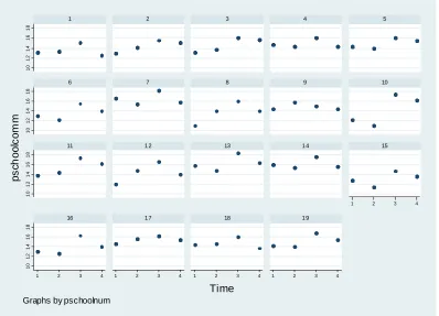 Figure 6.3:Average commitment over time by primary school