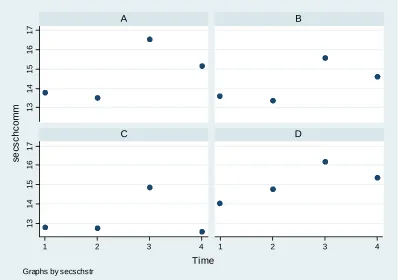 Figure 6.4:Average commitment over time by secondary School