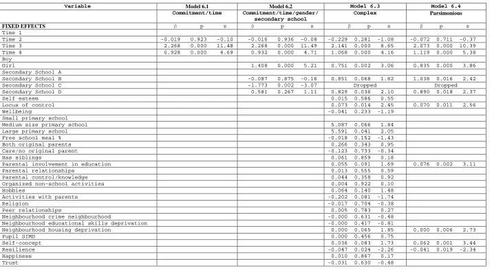 Table 6.1: Summary of models for school commitment