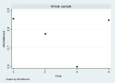 Figure 6.5: Average boredom over time for all children