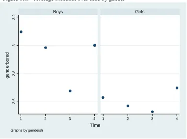 Figure 6.6:Average boredom over time by gender