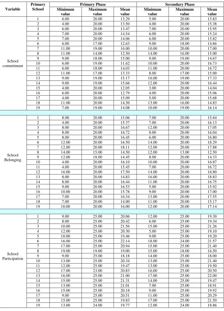 Table 3.3: Minimum, maximum and mean values of school commitment,school belonging and school participation for children by primary school