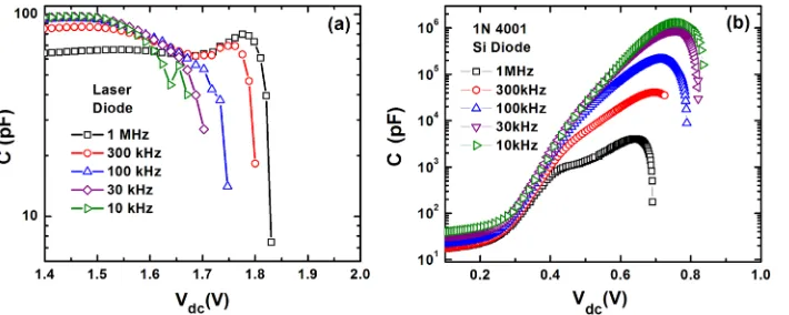 FIG. 2. Variation of the bias at whichnegativefrequencies for (a) QWL and QDLdiodes and (b) Si based diodes