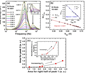 Figure 3(a)the peaks shifts to the respective lower frequency sides.This variation of lnrange of applied modulation frequencies for Si diode 1N4001