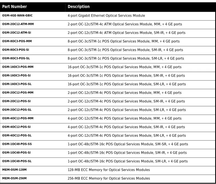 Table 1 Cisco 7600 Optical Services Module Ordering Information