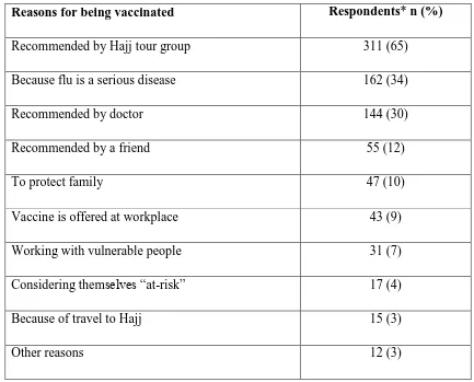 Table 4   Reasons for receiving influenza vaccine in 2012  